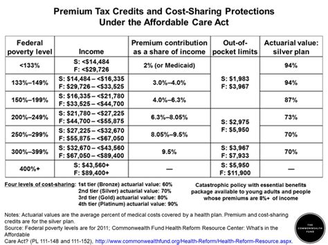what are the income levels for the affordable care act